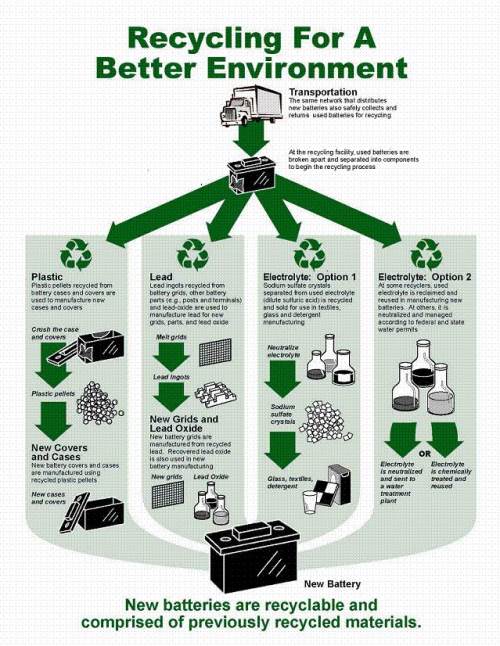 industrial battery recycling flow chart